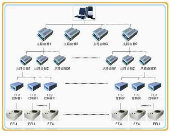 FFU群控管理系統 FFU群控管理系統